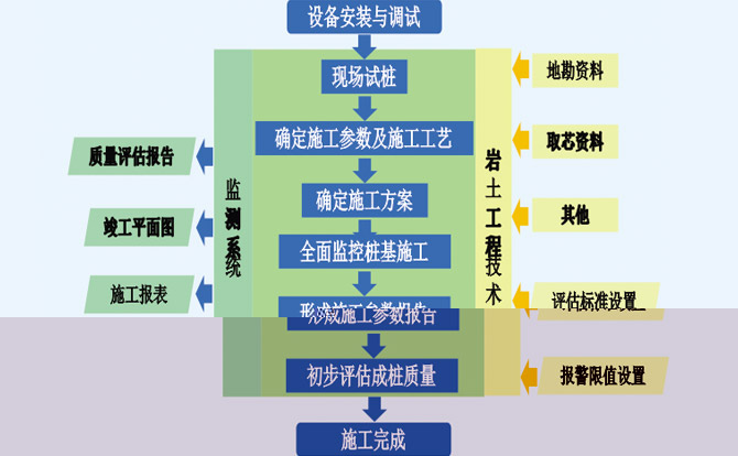 “四新”技術應用—“新設備”： 水泥攪拌樁