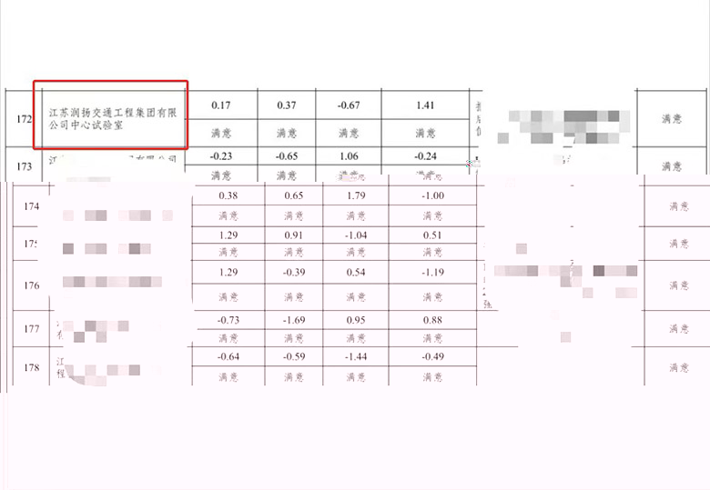 集團中心試驗室參加省廳2022年度 比對試驗獲評“滿意”結果